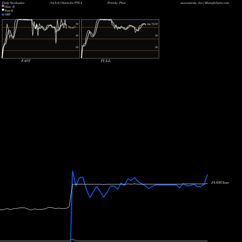 Stochastics Fast,Slow,Full charts Portola Pharmaceuticals, Inc. PTLA share NASDAQ Stock Exchange 