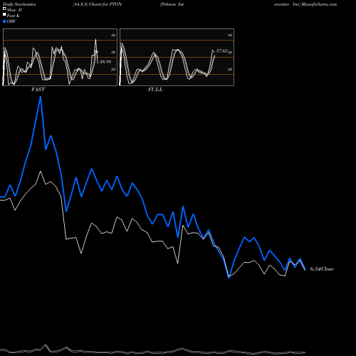 Stochastics Fast,Slow,Full charts Peloton Interactive Inc PTON share NASDAQ Stock Exchange 