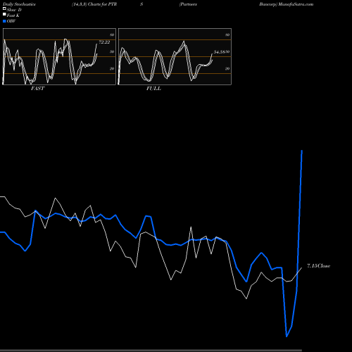Stochastics Fast,Slow,Full charts Partners Bancorp PTRS share NASDAQ Stock Exchange 