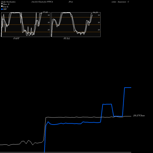 Stochastics Fast,Slow,Full charts Protective Insurance Corporation PTVCA share NASDAQ Stock Exchange 