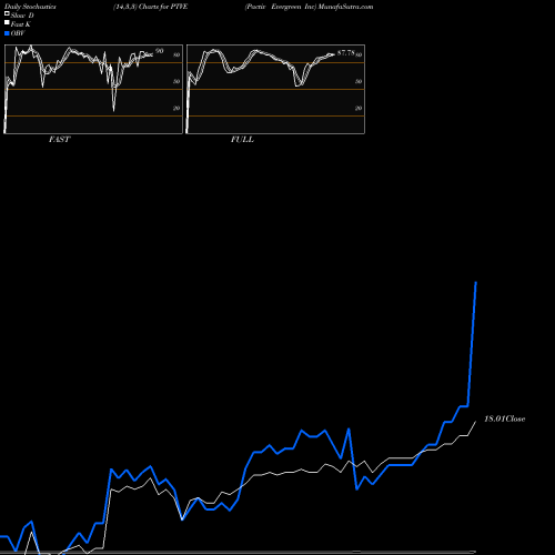 Stochastics Fast,Slow,Full charts Pactiv Evergreen Inc PTVE share NASDAQ Stock Exchange 