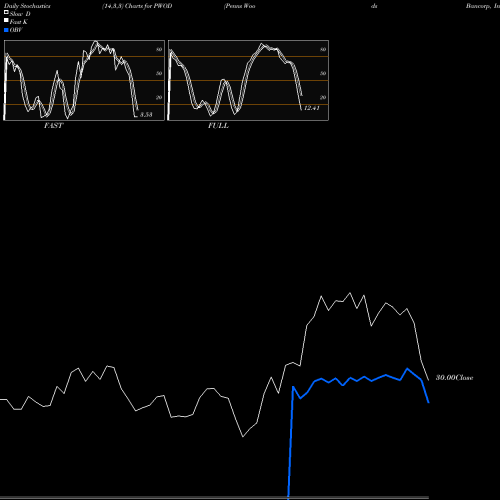 Stochastics Fast,Slow,Full charts Penns Woods Bancorp, Inc. PWOD share NASDAQ Stock Exchange 