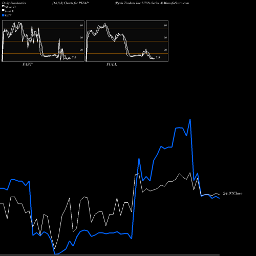 Stochastics Fast,Slow,Full charts Pyxis Tankers Inc 7.75% Series A PXSAP share NASDAQ Stock Exchange 