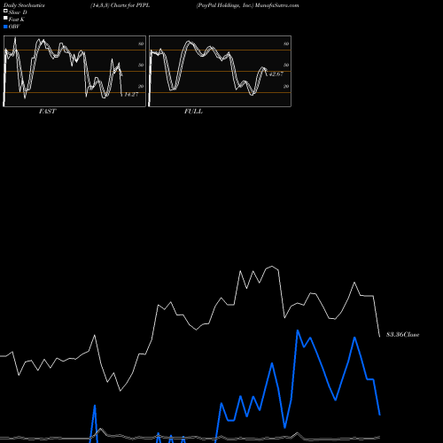 Stochastics Fast,Slow,Full charts PayPal Holdings, Inc. PYPL share NASDAQ Stock Exchange 