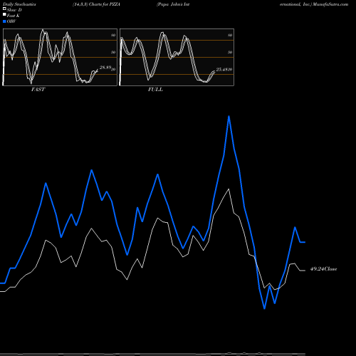 Stochastics Fast,Slow,Full charts Papa John's International, Inc. PZZA share NASDAQ Stock Exchange 