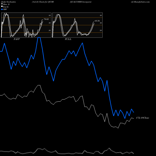 Stochastics Fast,Slow,Full charts QUALCOMM Incorporated QCOM share NASDAQ Stock Exchange 