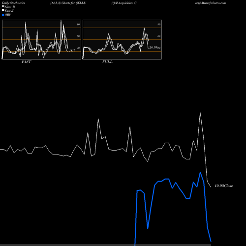 Stochastics Fast,Slow,Full charts Qell Acquisition Corp QELLU share NASDAQ Stock Exchange 