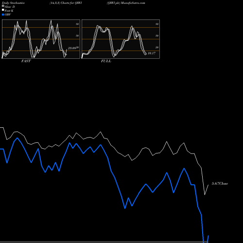 Stochastics Fast,Slow,Full charts QIWI Plc QIWI share NASDAQ Stock Exchange 