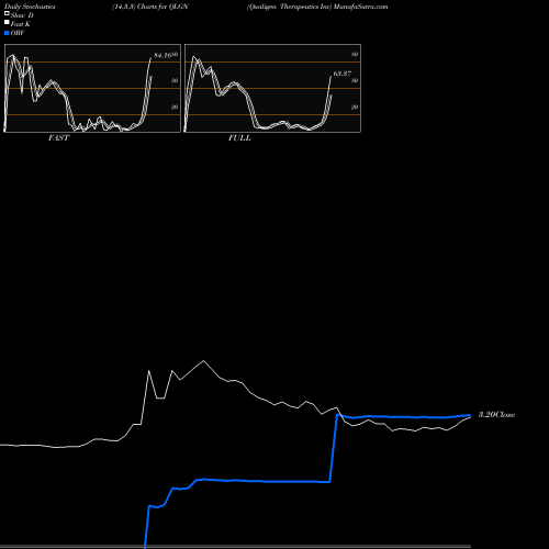 Stochastics Fast,Slow,Full charts Qualigen Therapeutics Inc QLGN share NASDAQ Stock Exchange 