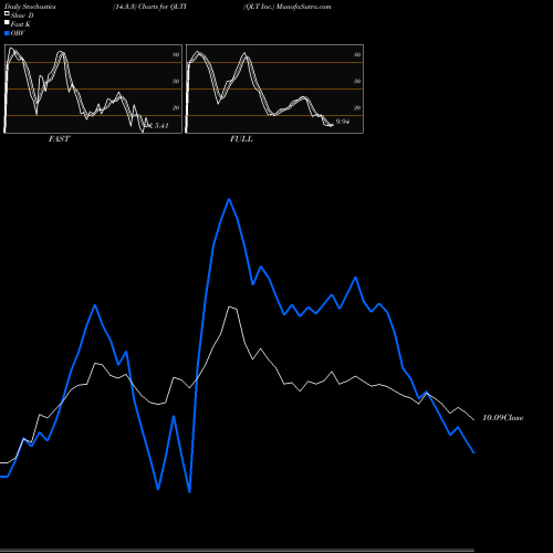 Stochastics Fast,Slow,Full charts QLT Inc. QLTI share NASDAQ Stock Exchange 
