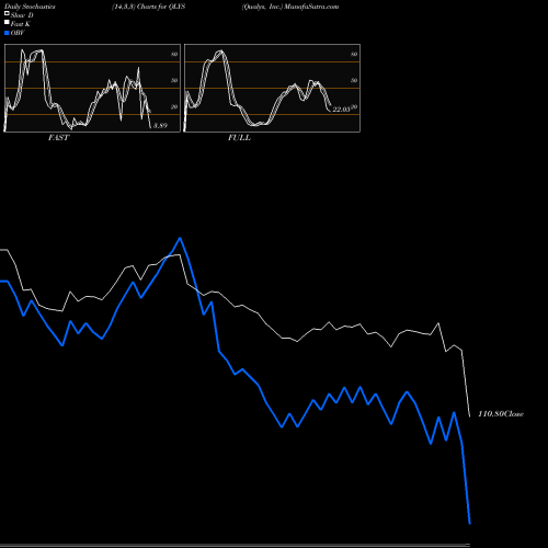 Stochastics Fast,Slow,Full charts Qualys, Inc. QLYS share NASDAQ Stock Exchange 
