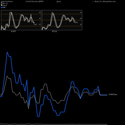 Stochastics Fast,Slow,Full charts Qurate Retail, Inc. QRTEA share NASDAQ Stock Exchange 