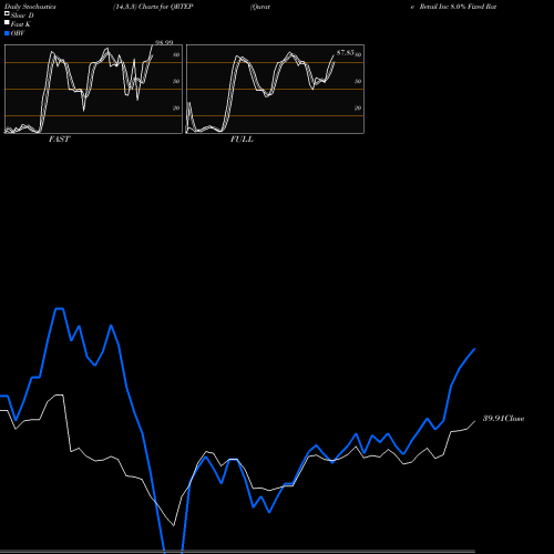 Stochastics Fast,Slow,Full charts Qurate Retail Inc 8.0% Fixed Rate Cumulative Re QRTEP share NASDAQ Stock Exchange 