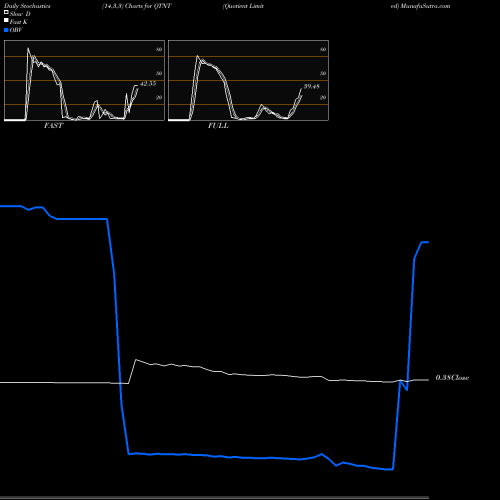 Stochastics Fast,Slow,Full charts Quotient Limited QTNT share NASDAQ Stock Exchange 