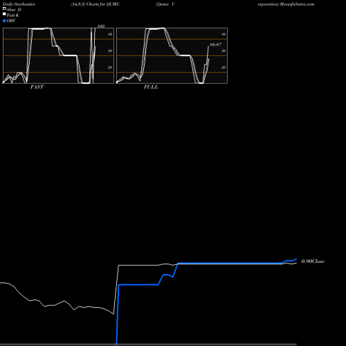 Stochastics Fast,Slow,Full charts Qumu Corporation QUMU share NASDAQ Stock Exchange 