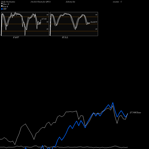 Stochastics Fast,Slow,Full charts Liberty Interactive Corporation QVCA share NASDAQ Stock Exchange 