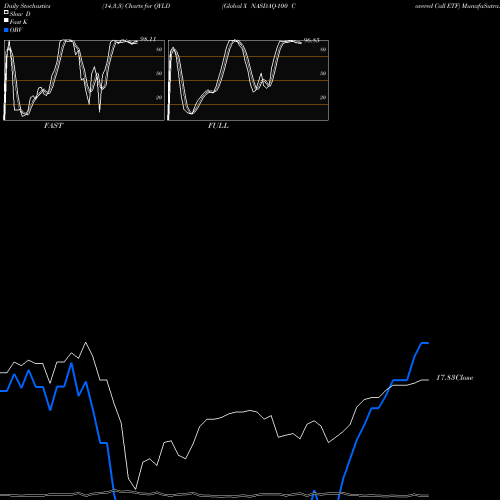 Stochastics Fast,Slow,Full charts Global X NASDAQ-100 Covered Call ETF QYLD share NASDAQ Stock Exchange 