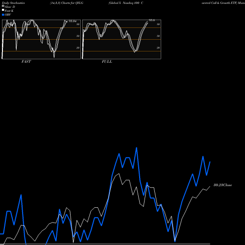 Stochastics Fast,Slow,Full charts Global X Nasdaq 100 Covered Call & Growth ETF QYLG share NASDAQ Stock Exchange 