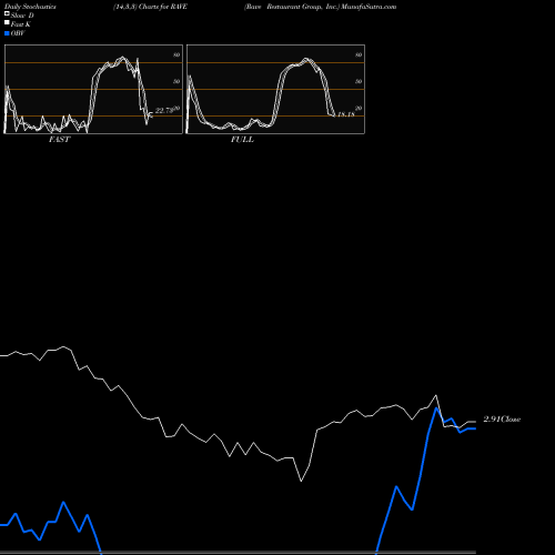 Stochastics Fast,Slow,Full charts Rave Restaurant Group, Inc. RAVE share NASDAQ Stock Exchange 