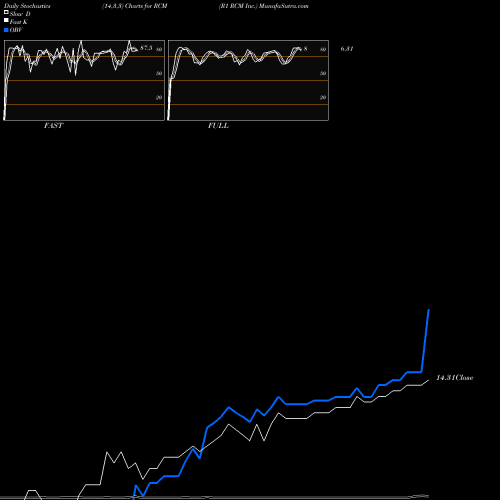 Stochastics Fast,Slow,Full charts R1 RCM Inc. RCM share NASDAQ Stock Exchange 