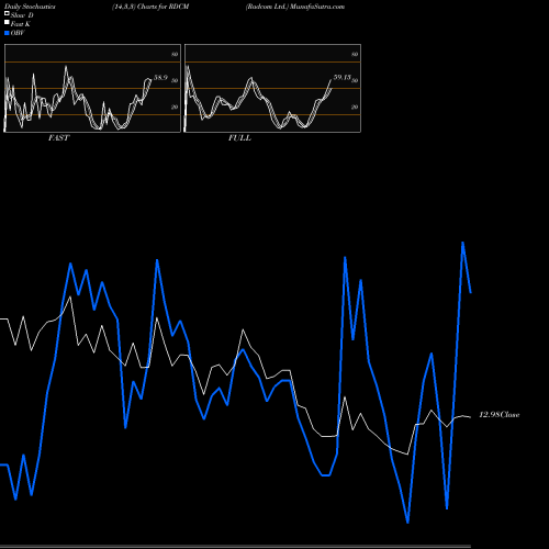 Stochastics Fast,Slow,Full charts Radcom Ltd. RDCM share NASDAQ Stock Exchange 