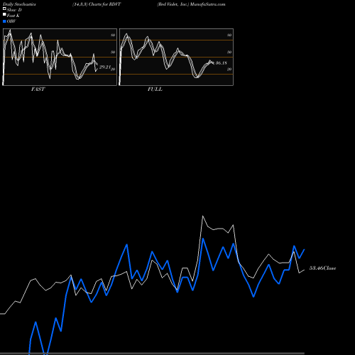 Stochastics Fast,Slow,Full charts Red Violet, Inc. RDVT share NASDAQ Stock Exchange 