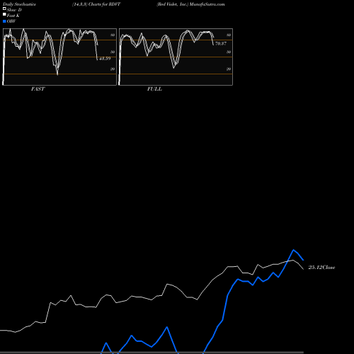 Stochastics Fast,Slow,Full charts Red Violet, Inc. RDVT share NASDAQ Stock Exchange 