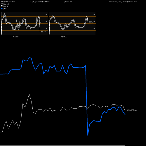 Stochastics Fast,Slow,Full charts Reliv' International, Inc. RELV share NASDAQ Stock Exchange 