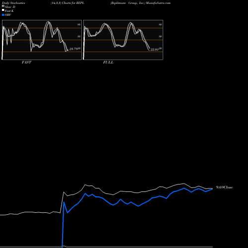 Stochastics Fast,Slow,Full charts Replimune Group, Inc. REPL share NASDAQ Stock Exchange 