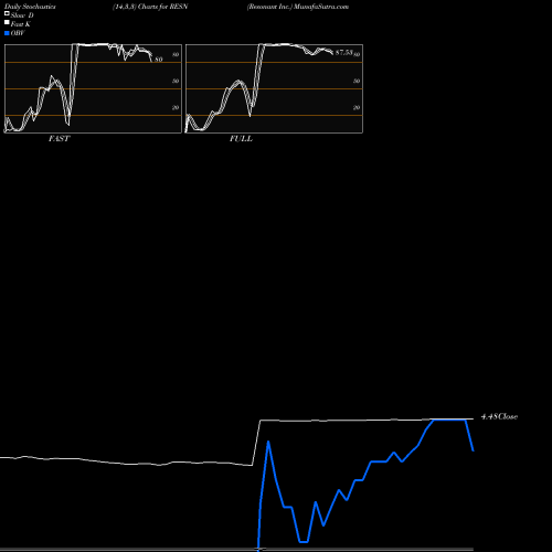 Stochastics Fast,Slow,Full charts Resonant Inc. RESN share NASDAQ Stock Exchange 