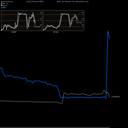 Stochastics Fast,Slow,Full charts ReTo Eco-Solutions, Inc. RETO share NASDAQ Stock Exchange 
