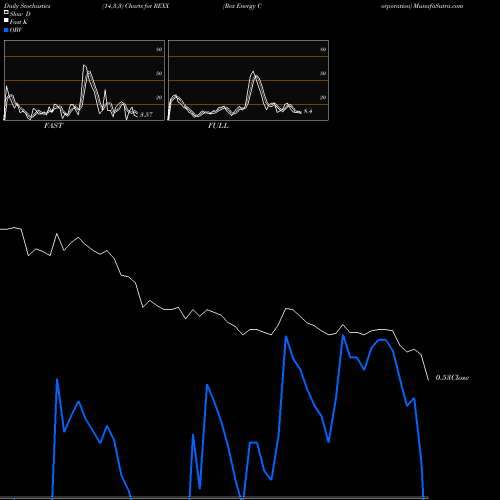 Stochastics Fast,Slow,Full charts Rex Energy Corporation REXX share NASDAQ Stock Exchange 