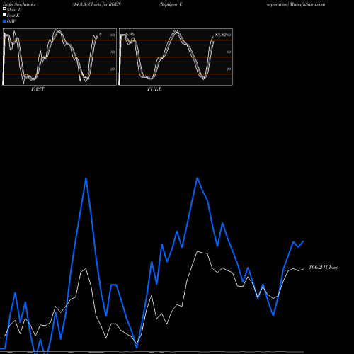 Stochastics Fast,Slow,Full charts Repligen Corporation RGEN share NASDAQ Stock Exchange 