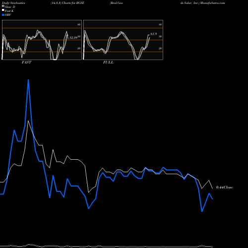 Stochastics Fast,Slow,Full charts Real Goods Solar, Inc. RGSE share NASDAQ Stock Exchange 