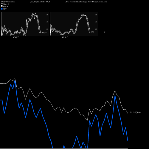 Stochastics Fast,Slow,Full charts RCI Hospitality Holdings, Inc. RICK share NASDAQ Stock Exchange 