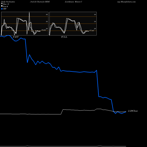 Stochastics Fast,Slow,Full charts Lordstown Motors Corp RIDE share NASDAQ Stock Exchange 