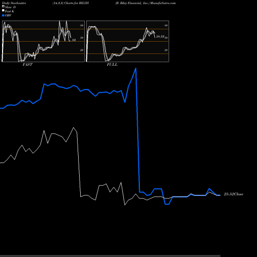Stochastics Fast,Slow,Full charts B. Riley Financial, Inc. RILYH share NASDAQ Stock Exchange 