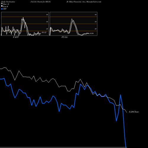 Stochastics Fast,Slow,Full charts B. Riley Financial, Inc. RILYL share NASDAQ Stock Exchange 