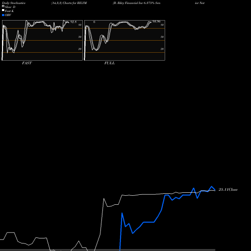 Stochastics Fast,Slow,Full charts B. Riley Financial Inc 6.375% Senior Notes Due RILYM share NASDAQ Stock Exchange 