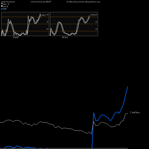 Stochastics Fast,Slow,Full charts B. Riley Financial Inc RILYP share NASDAQ Stock Exchange 