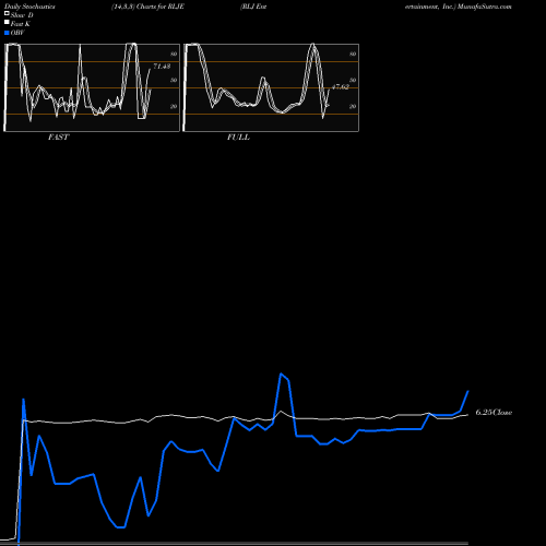 Stochastics Fast,Slow,Full charts RLJ Entertainment, Inc. RLJE share NASDAQ Stock Exchange 