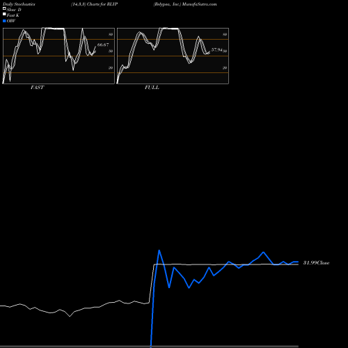 Stochastics Fast,Slow,Full charts Relypsa, Inc. RLYP share NASDAQ Stock Exchange 