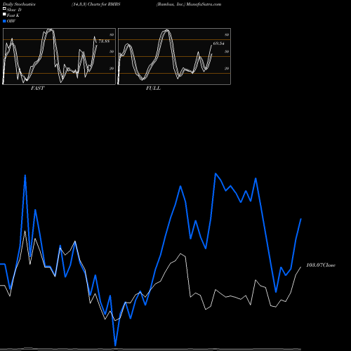Stochastics Fast,Slow,Full charts Rambus, Inc. RMBS share NASDAQ Stock Exchange 