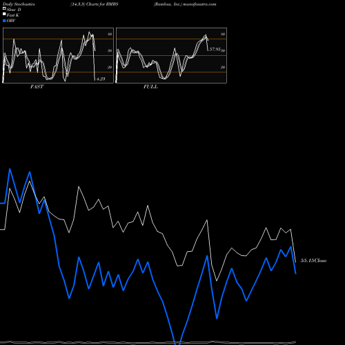 Stochastics Fast,Slow,Full charts Rambus, Inc. RMBS share NASDAQ Stock Exchange 