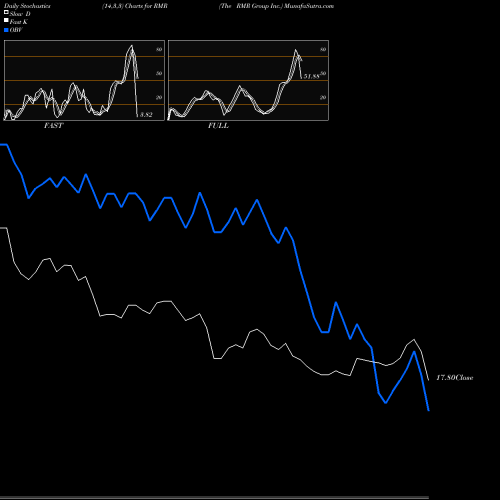 Stochastics Fast,Slow,Full charts The RMR Group Inc. RMR share NASDAQ Stock Exchange 