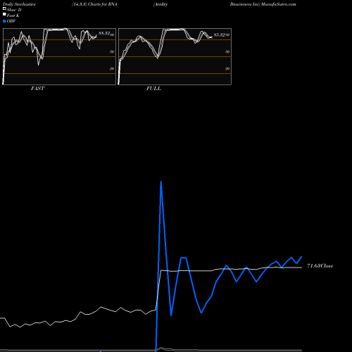 Stochastics Fast,Slow,Full charts Avidity Biosciences Inc RNA share NASDAQ Stock Exchange 