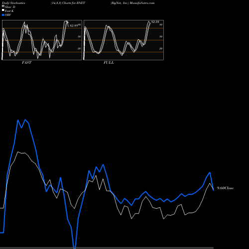 Stochastics Fast,Slow,Full charts RigNet, Inc. RNET share NASDAQ Stock Exchange 