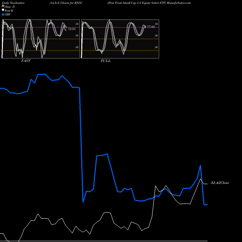 Stochastics Fast,Slow,Full charts First Trust Small Cap US Equity Select ETF RNSC share NASDAQ Stock Exchange 