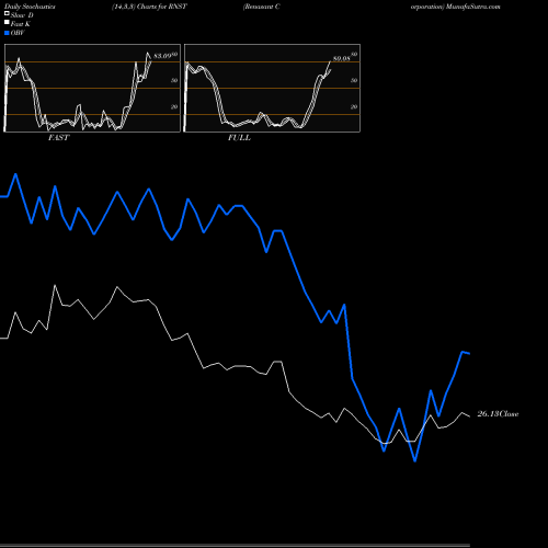 Stochastics Fast,Slow,Full charts Renasant Corporation RNST share NASDAQ Stock Exchange 