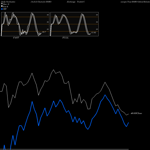 Stochastics Fast,Slow,Full charts Exchange Traded Concepts Trust ROBO Global Robotics And Automa ROBO share NASDAQ Stock Exchange 